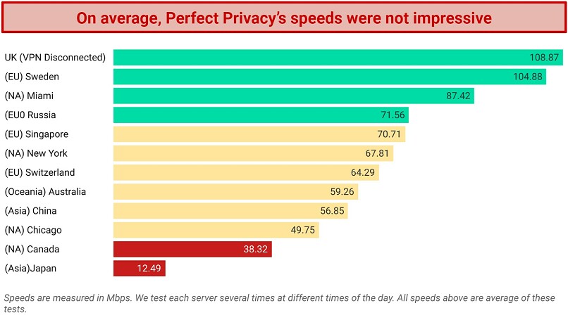 Speed — Slow, Especially on Long-Distance Servers